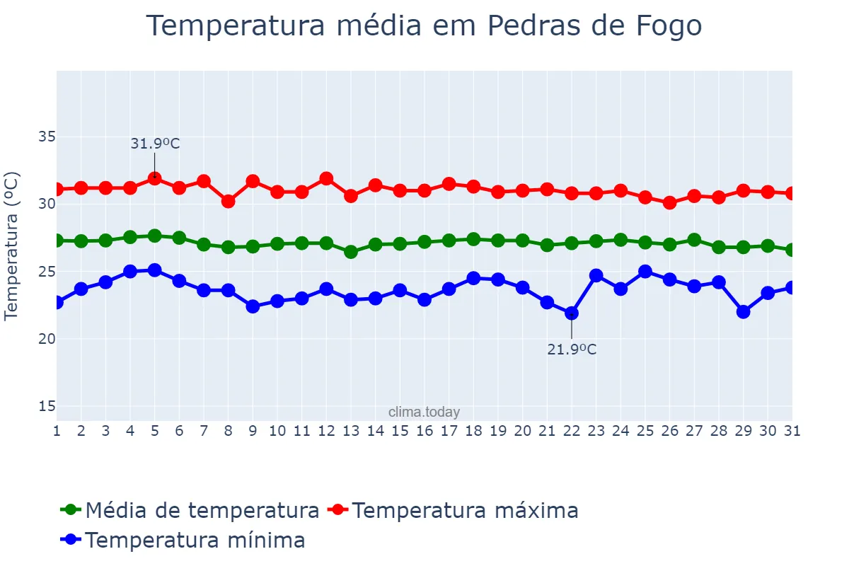 Temperatura em dezembro em Pedras de Fogo, PB, BR