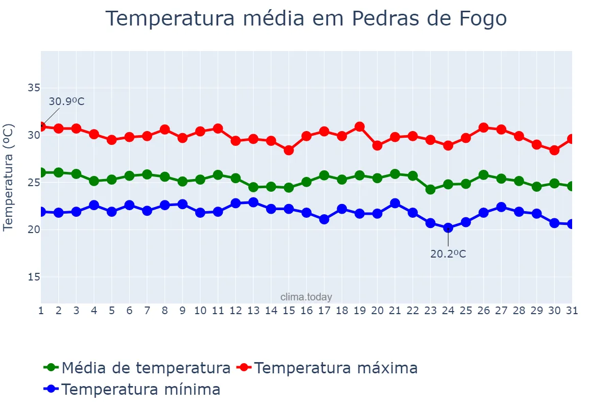 Temperatura em maio em Pedras de Fogo, PB, BR