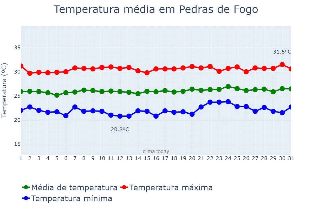 Temperatura em outubro em Pedras de Fogo, PB, BR