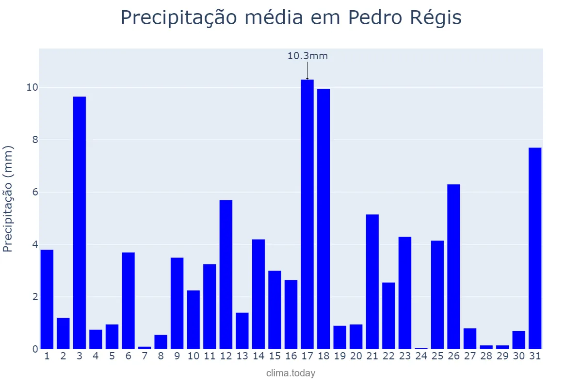 Precipitação em julho em Pedro Régis, PB, BR