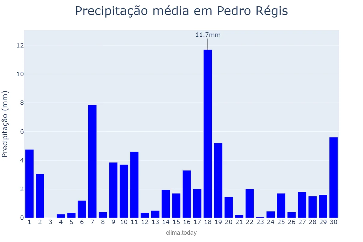 Precipitação em junho em Pedro Régis, PB, BR