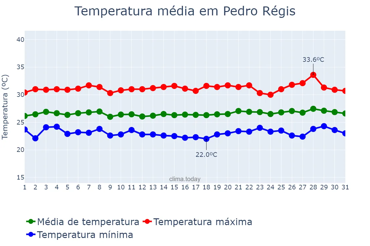 Temperatura em janeiro em Pedro Régis, PB, BR