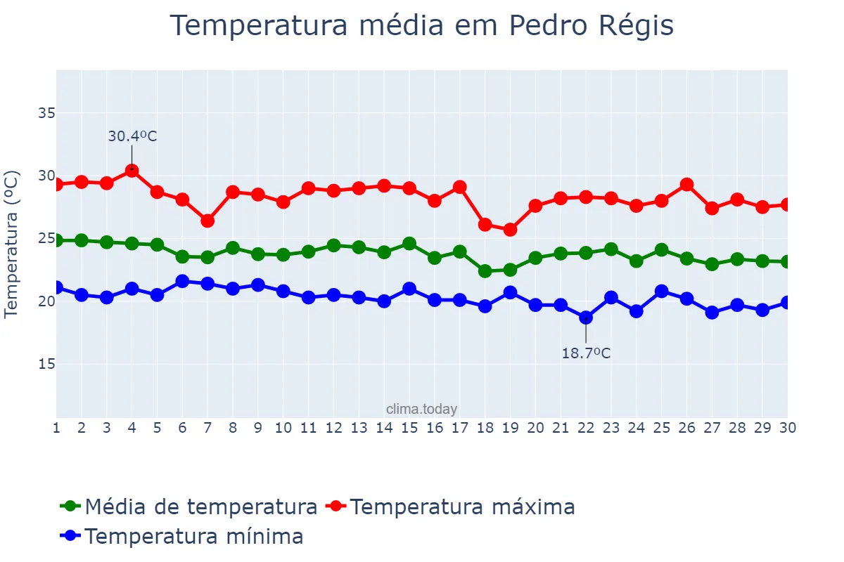 Temperatura em junho em Pedro Régis, PB, BR
