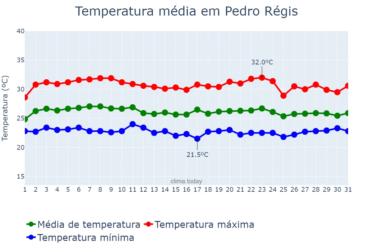 Temperatura em marco em Pedro Régis, PB, BR