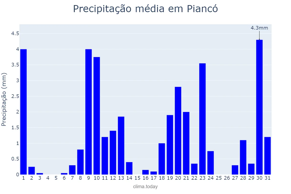 Precipitação em janeiro em Piancó, PB, BR