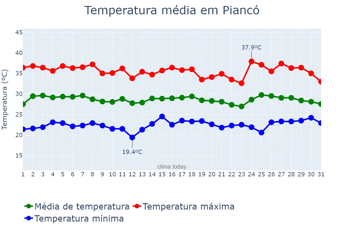 Temperatura em janeiro em Piancó, PB, BR