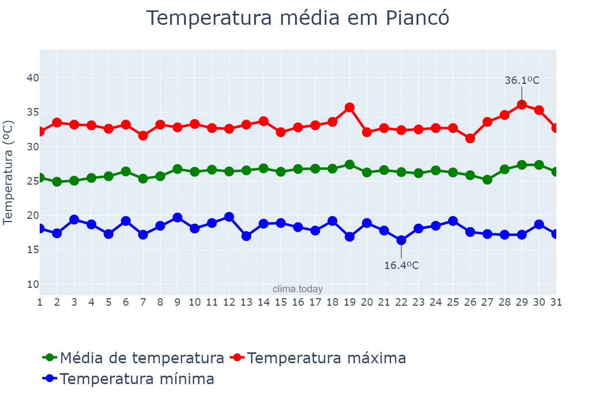 Temperatura em julho em Piancó, PB, BR