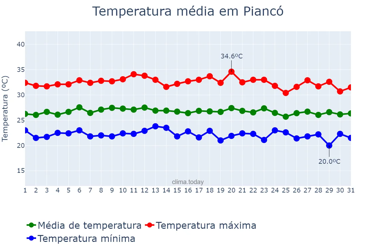 Temperatura em marco em Piancó, PB, BR