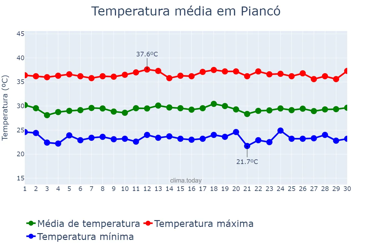 Temperatura em novembro em Piancó, PB, BR