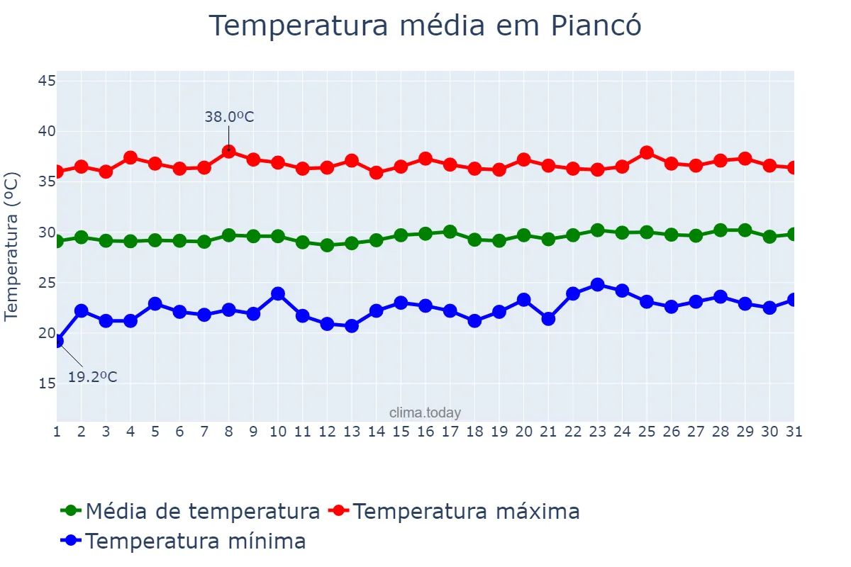 Temperatura em outubro em Piancó, PB, BR