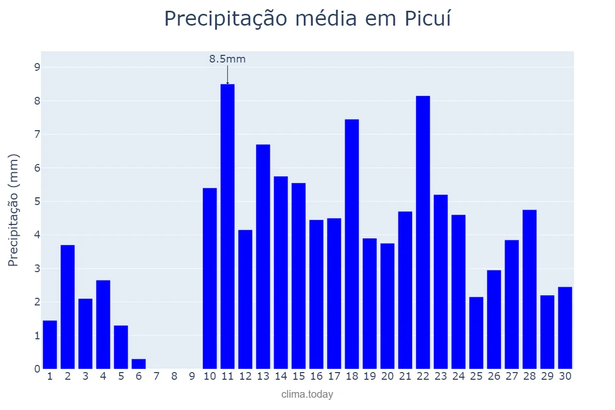 Precipitação em abril em Picuí, PB, BR