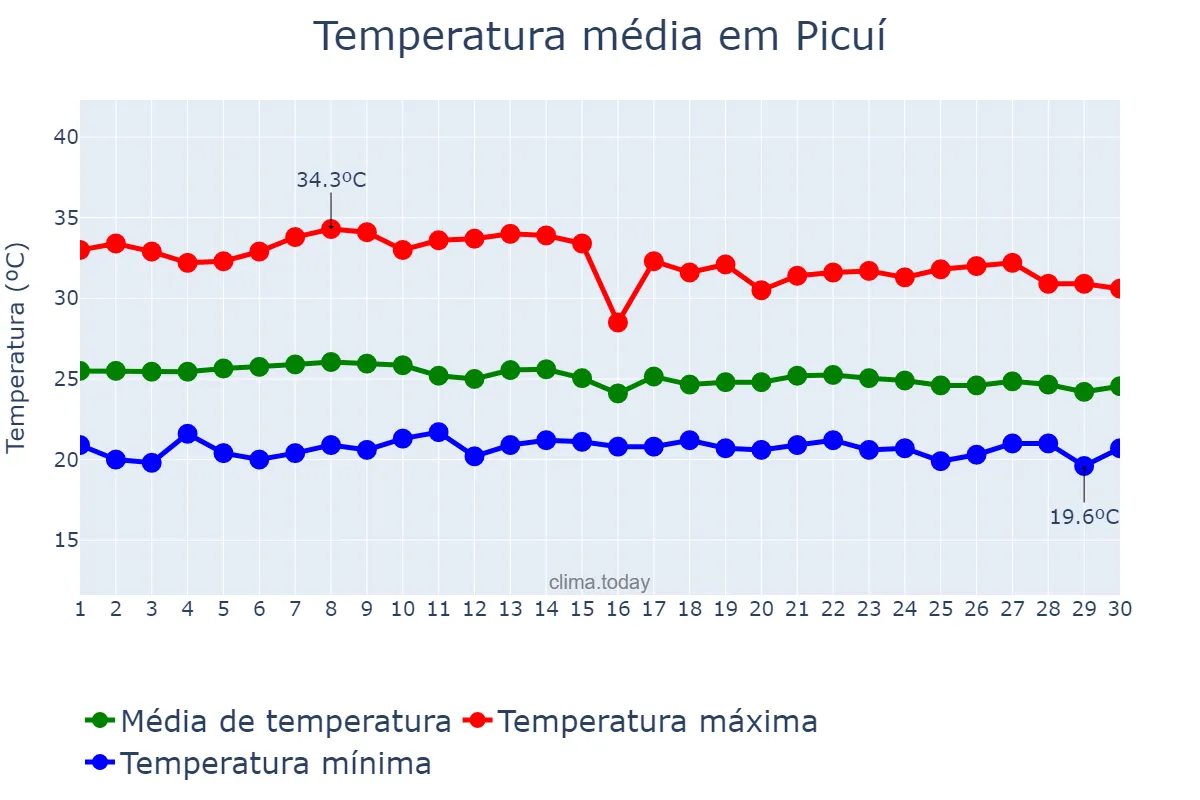 Temperatura em abril em Picuí, PB, BR