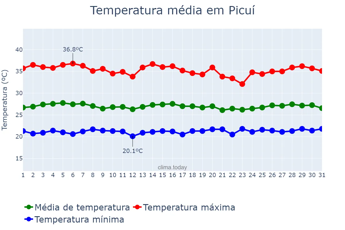 Temperatura em janeiro em Picuí, PB, BR