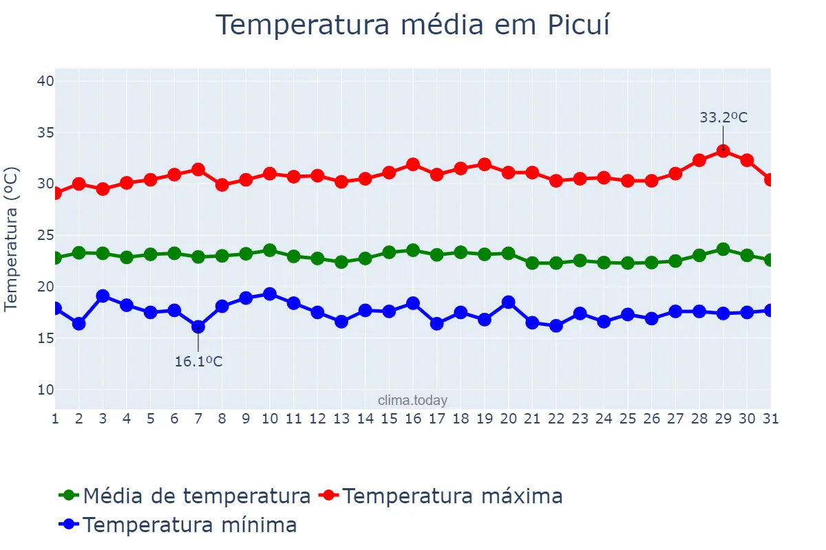 Temperatura em julho em Picuí, PB, BR