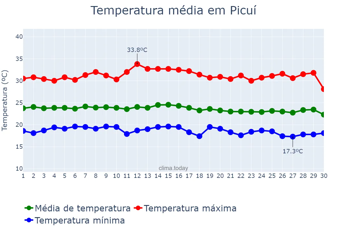 Temperatura em junho em Picuí, PB, BR
