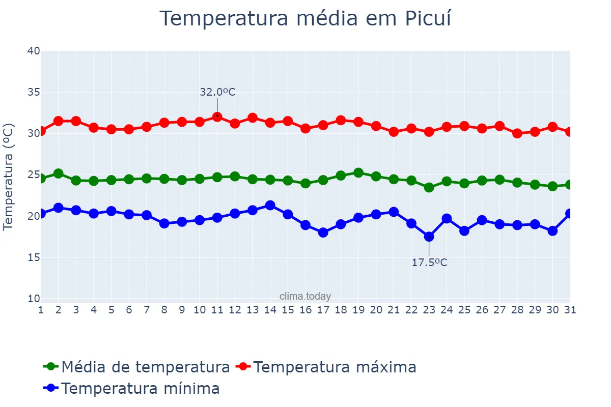 Temperatura em maio em Picuí, PB, BR