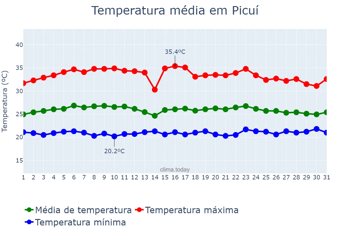 Temperatura em marco em Picuí, PB, BR