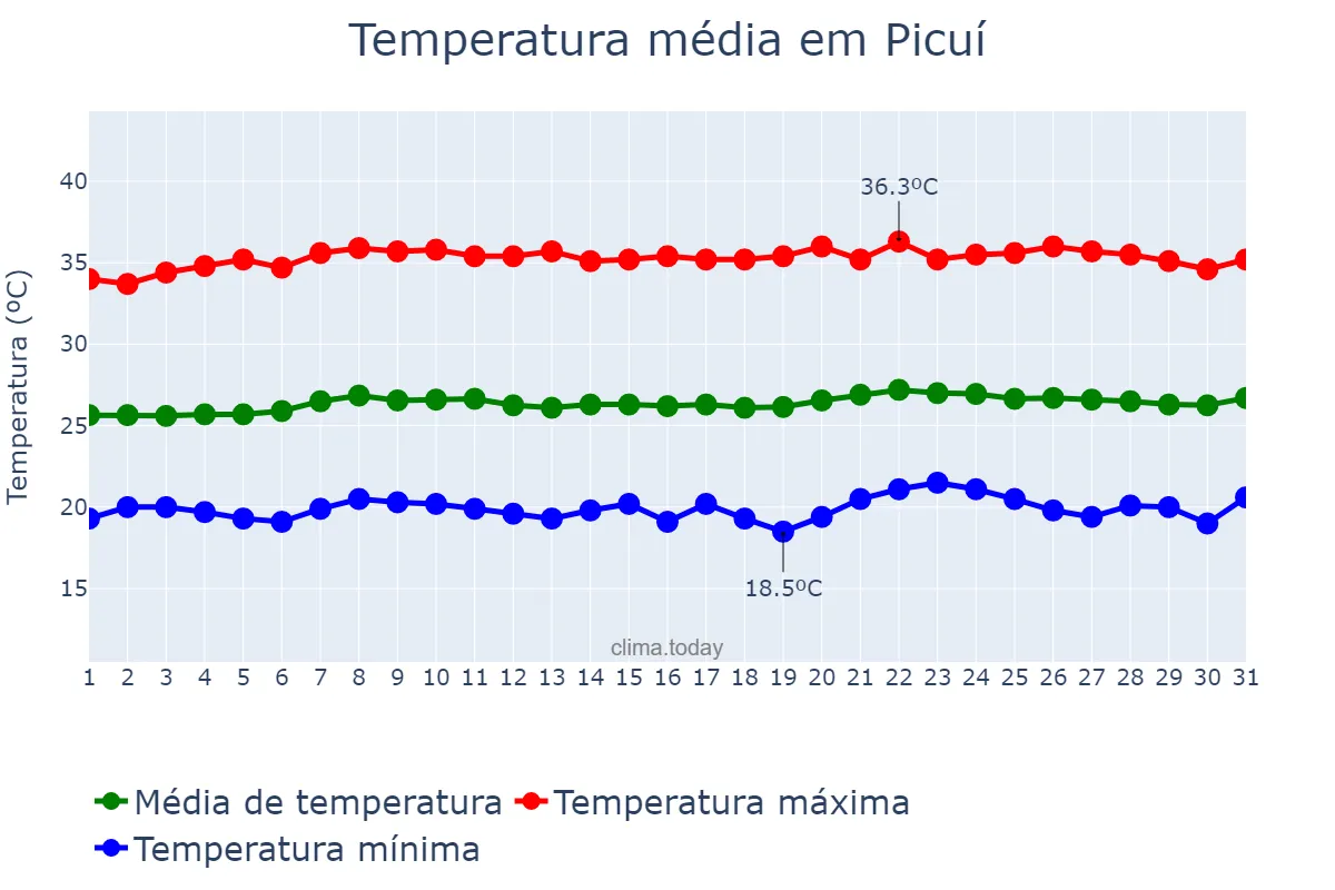 Temperatura em outubro em Picuí, PB, BR