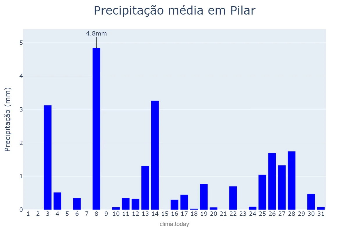 Precipitação em dezembro em Pilar, PB, BR