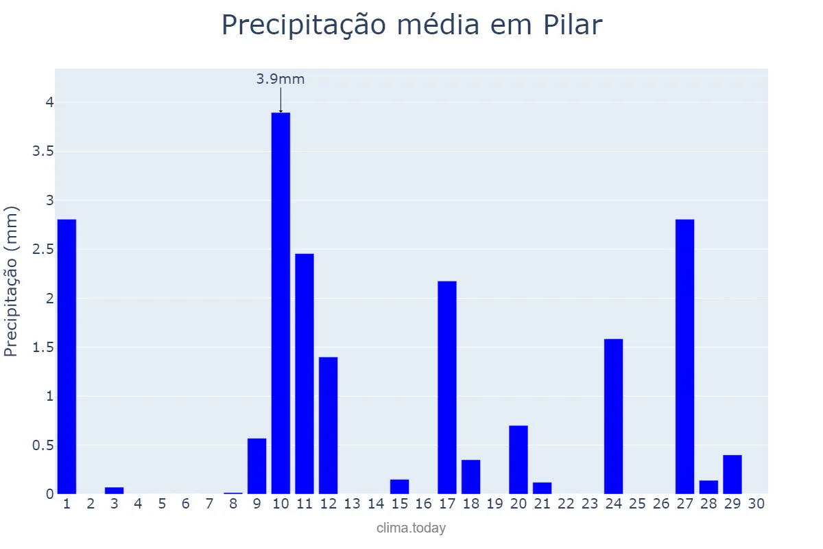 Precipitação em novembro em Pilar, PB, BR