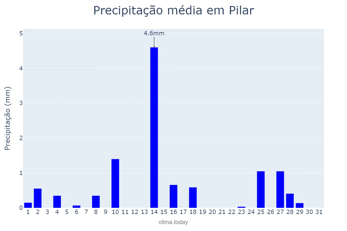 Precipitação em outubro em Pilar, PB, BR