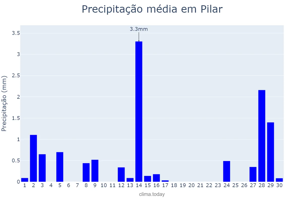 Precipitação em setembro em Pilar, PB, BR