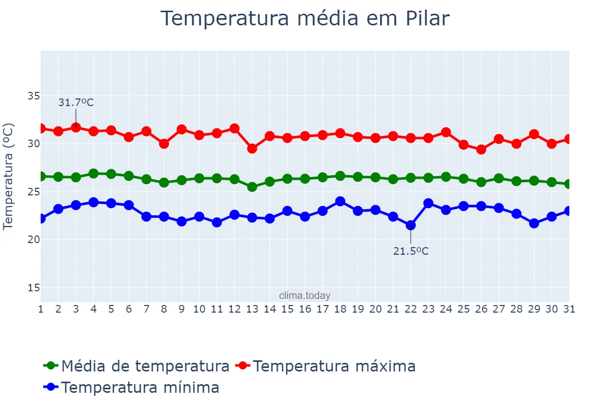 Temperatura em dezembro em Pilar, PB, BR