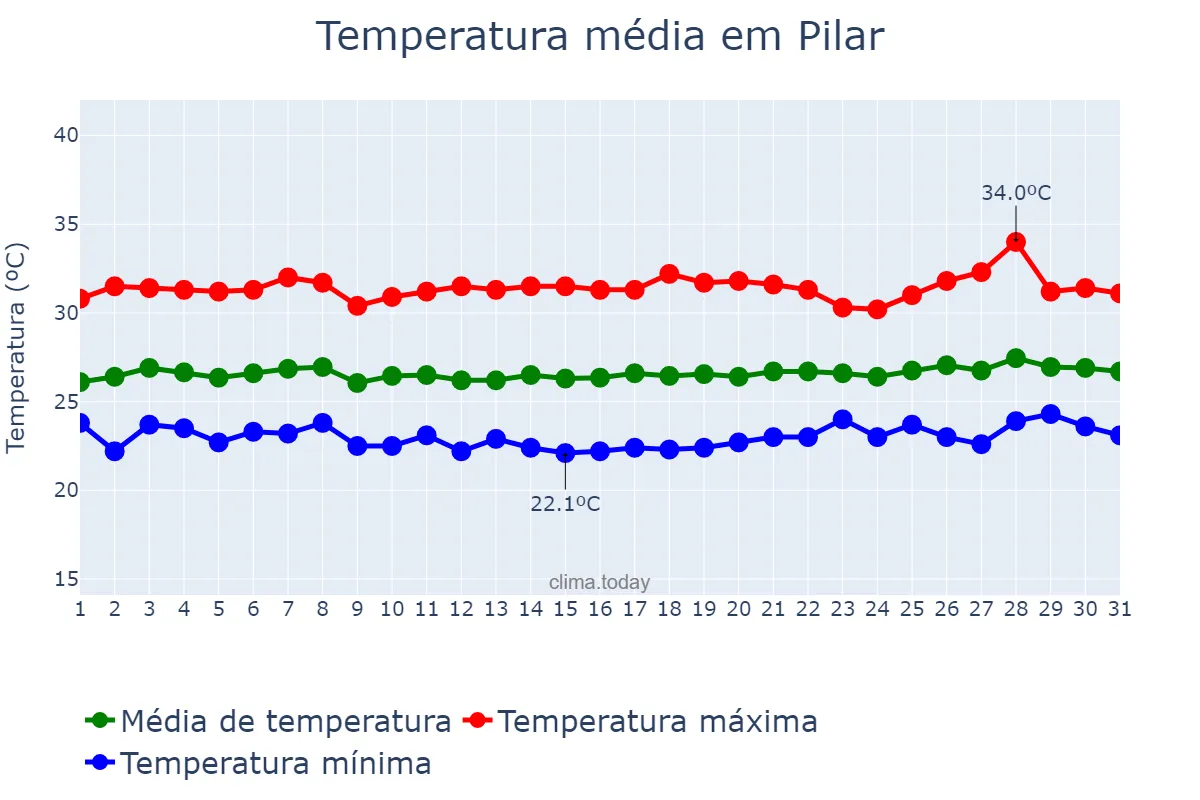 Temperatura em janeiro em Pilar, PB, BR
