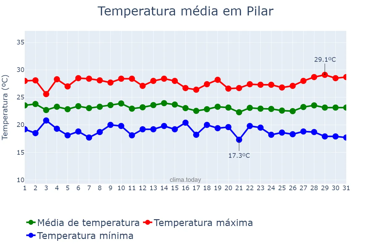 Temperatura em julho em Pilar, PB, BR