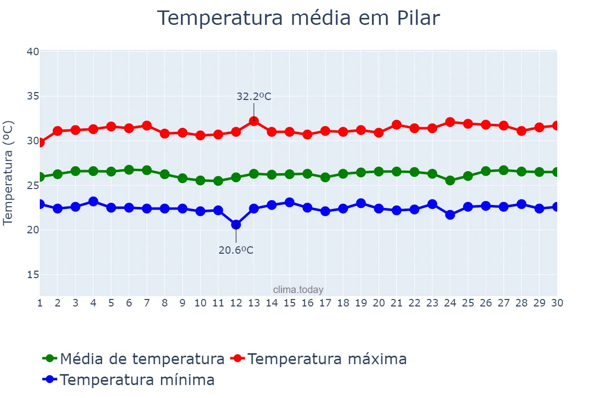 Temperatura em novembro em Pilar, PB, BR
