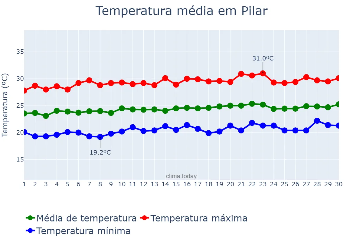 Temperatura em setembro em Pilar, PB, BR