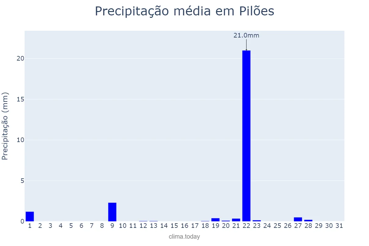 Precipitação em janeiro em Pilões, PB, BR