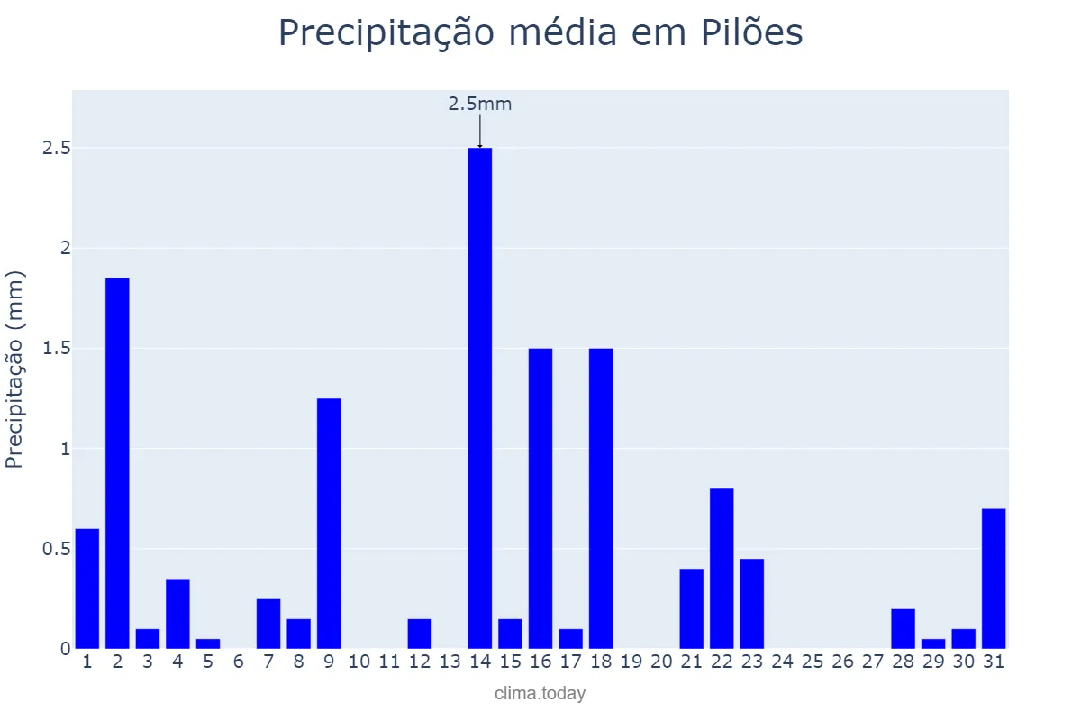 Precipitação em outubro em Pilões, PB, BR