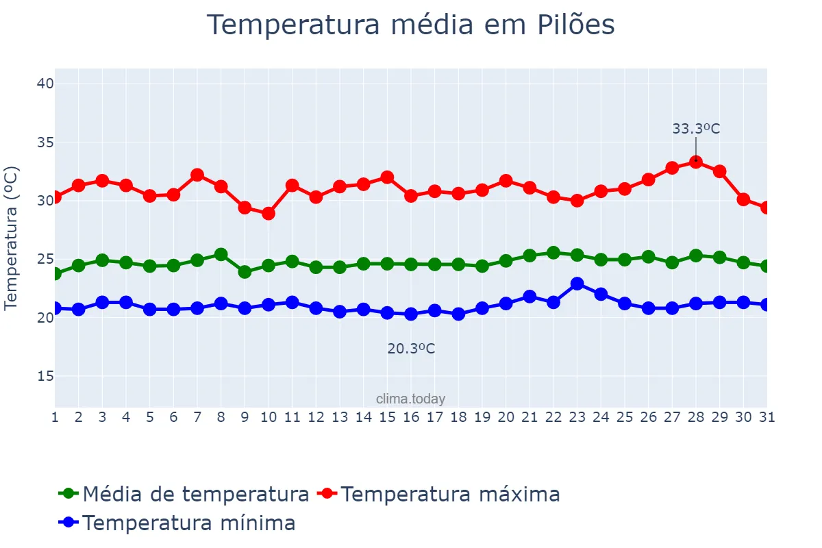 Temperatura em janeiro em Pilões, PB, BR