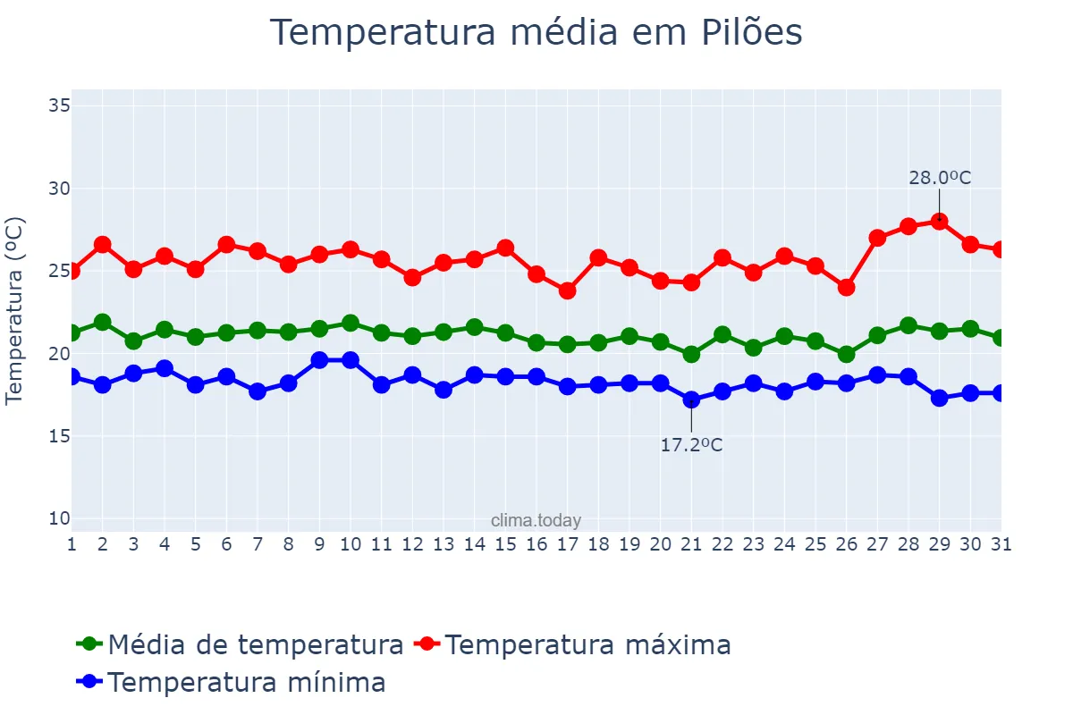 Temperatura em julho em Pilões, PB, BR