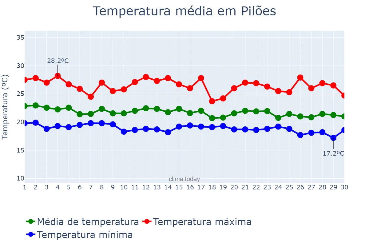 Temperatura em junho em Pilões, PB, BR