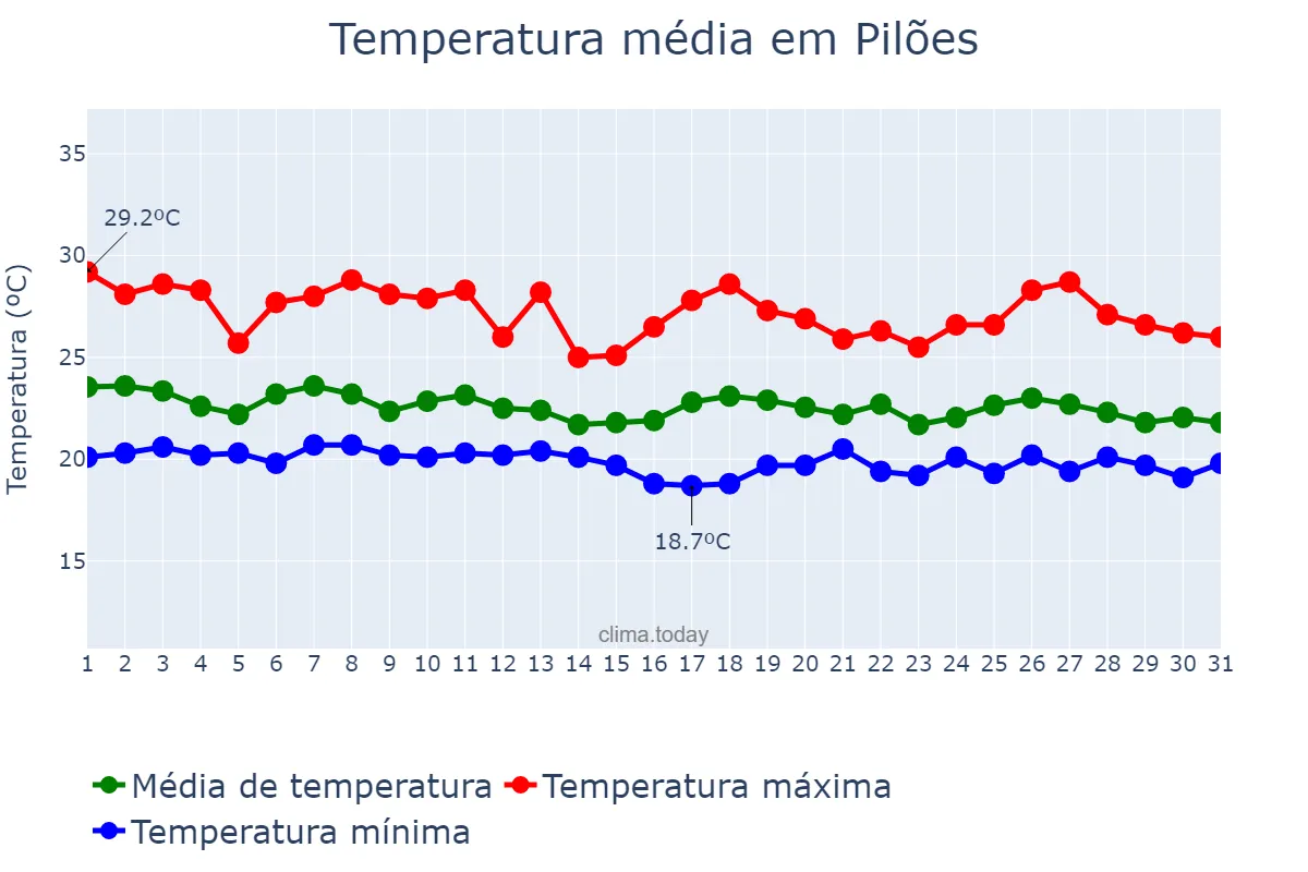 Temperatura em maio em Pilões, PB, BR