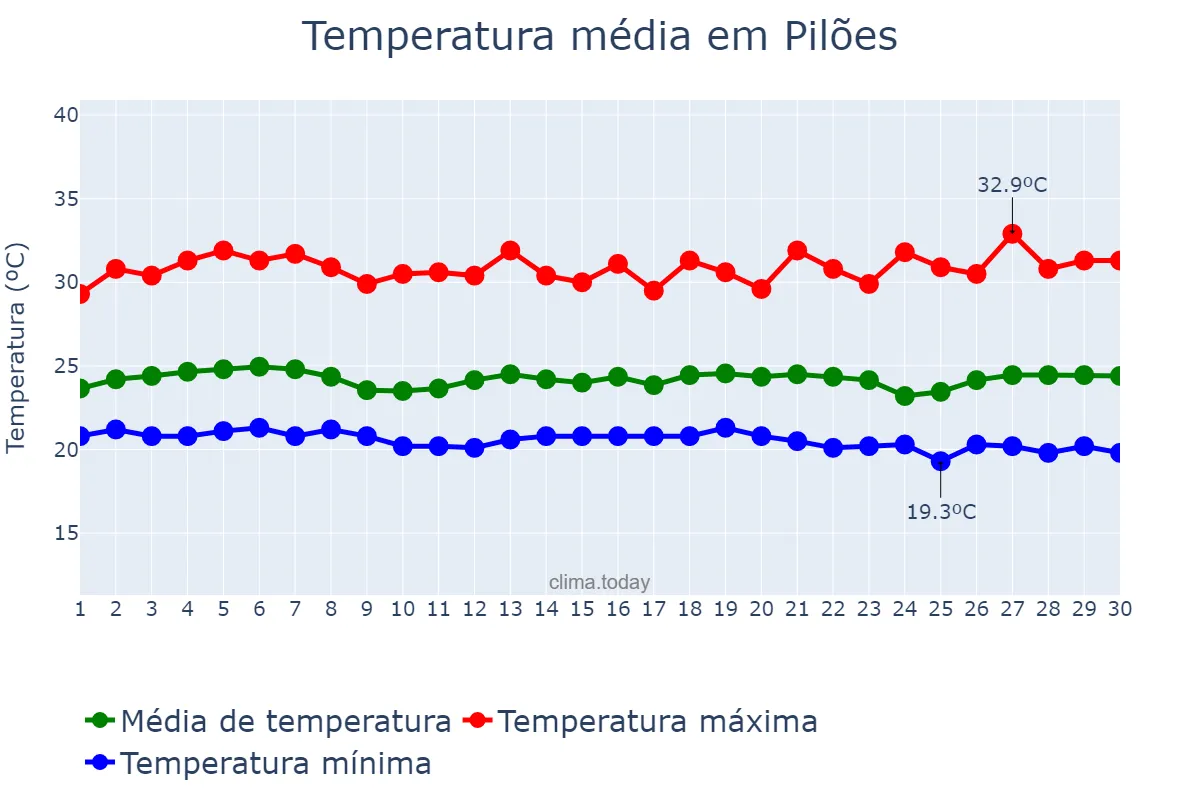 Temperatura em novembro em Pilões, PB, BR