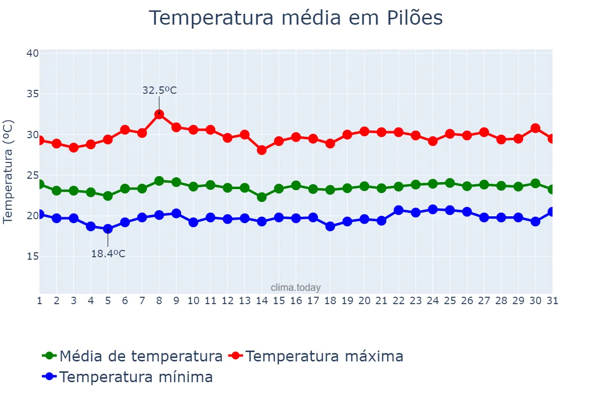 Temperatura em outubro em Pilões, PB, BR