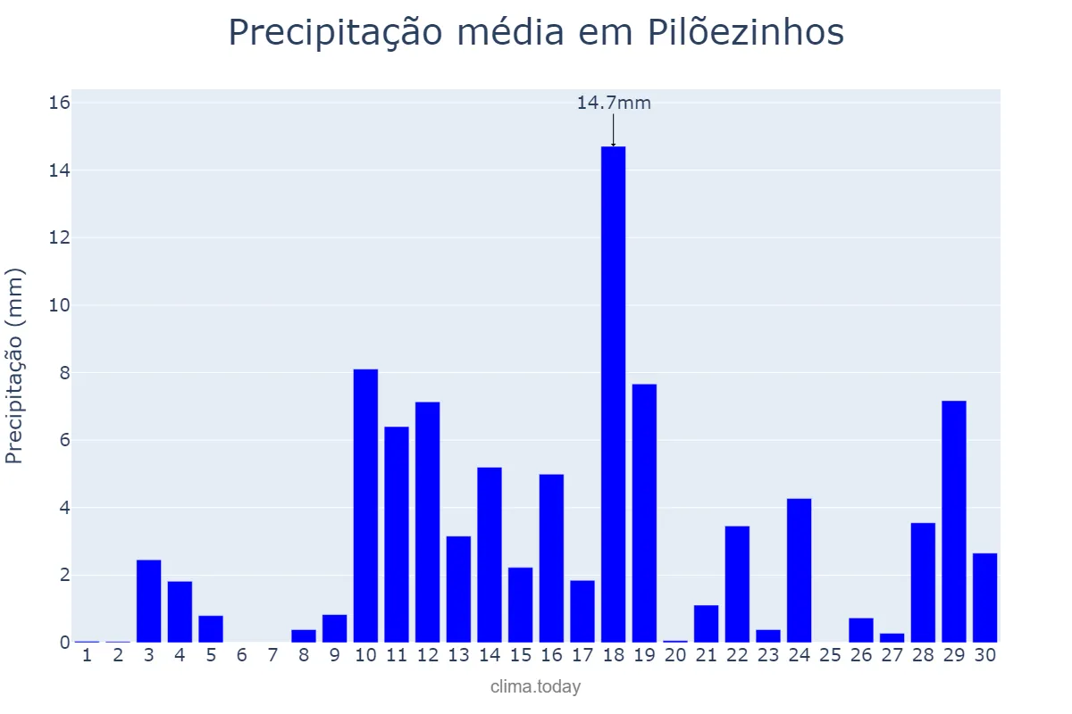 Precipitação em abril em Pilõezinhos, PB, BR