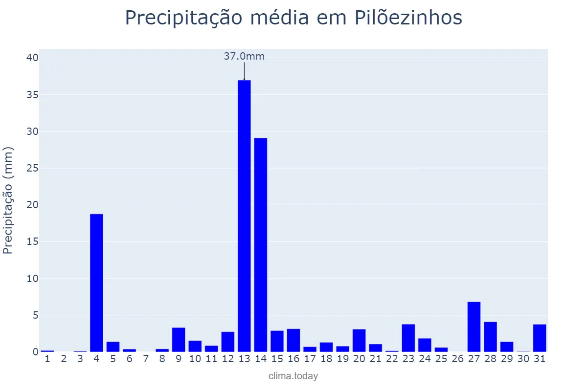 Precipitação em maio em Pilõezinhos, PB, BR