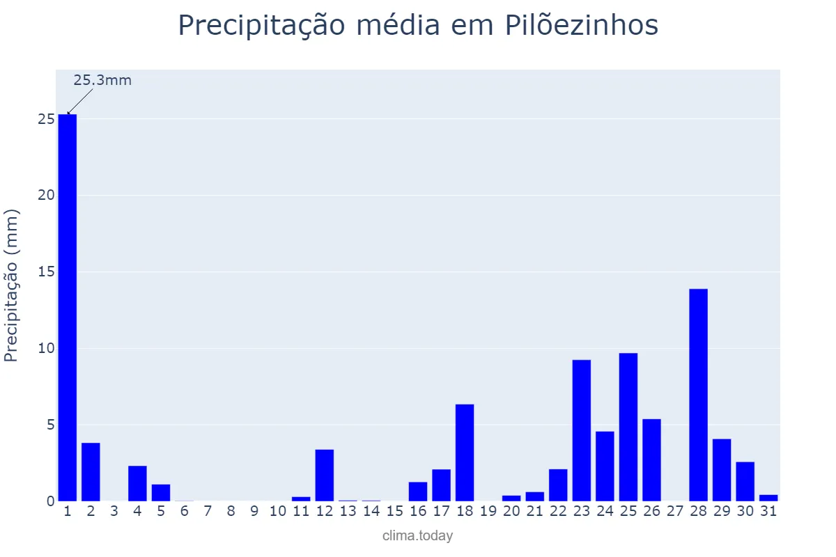 Precipitação em marco em Pilõezinhos, PB, BR