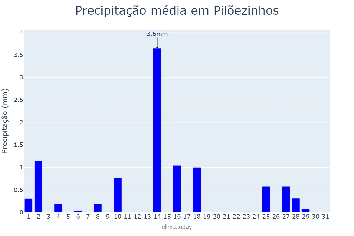 Precipitação em outubro em Pilõezinhos, PB, BR