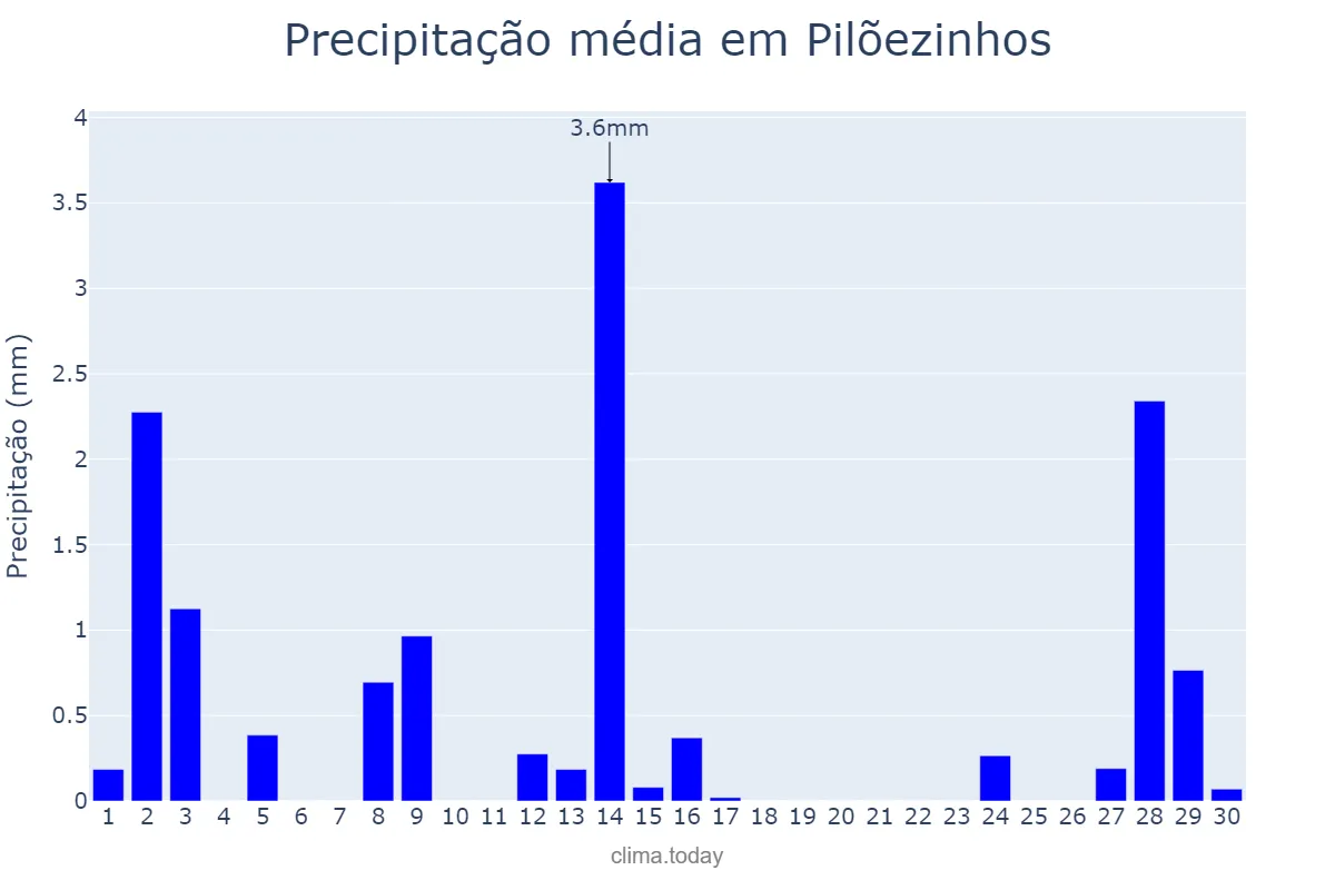 Precipitação em setembro em Pilõezinhos, PB, BR