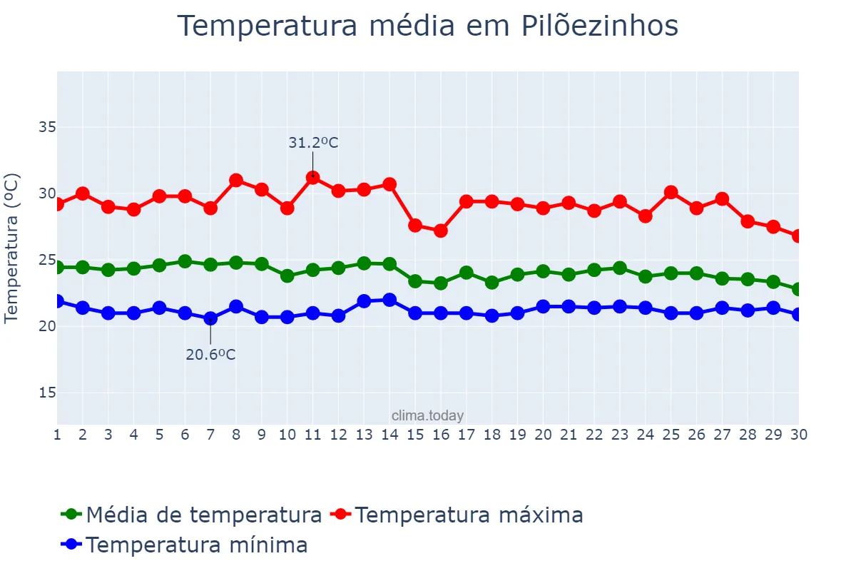 Temperatura em abril em Pilõezinhos, PB, BR