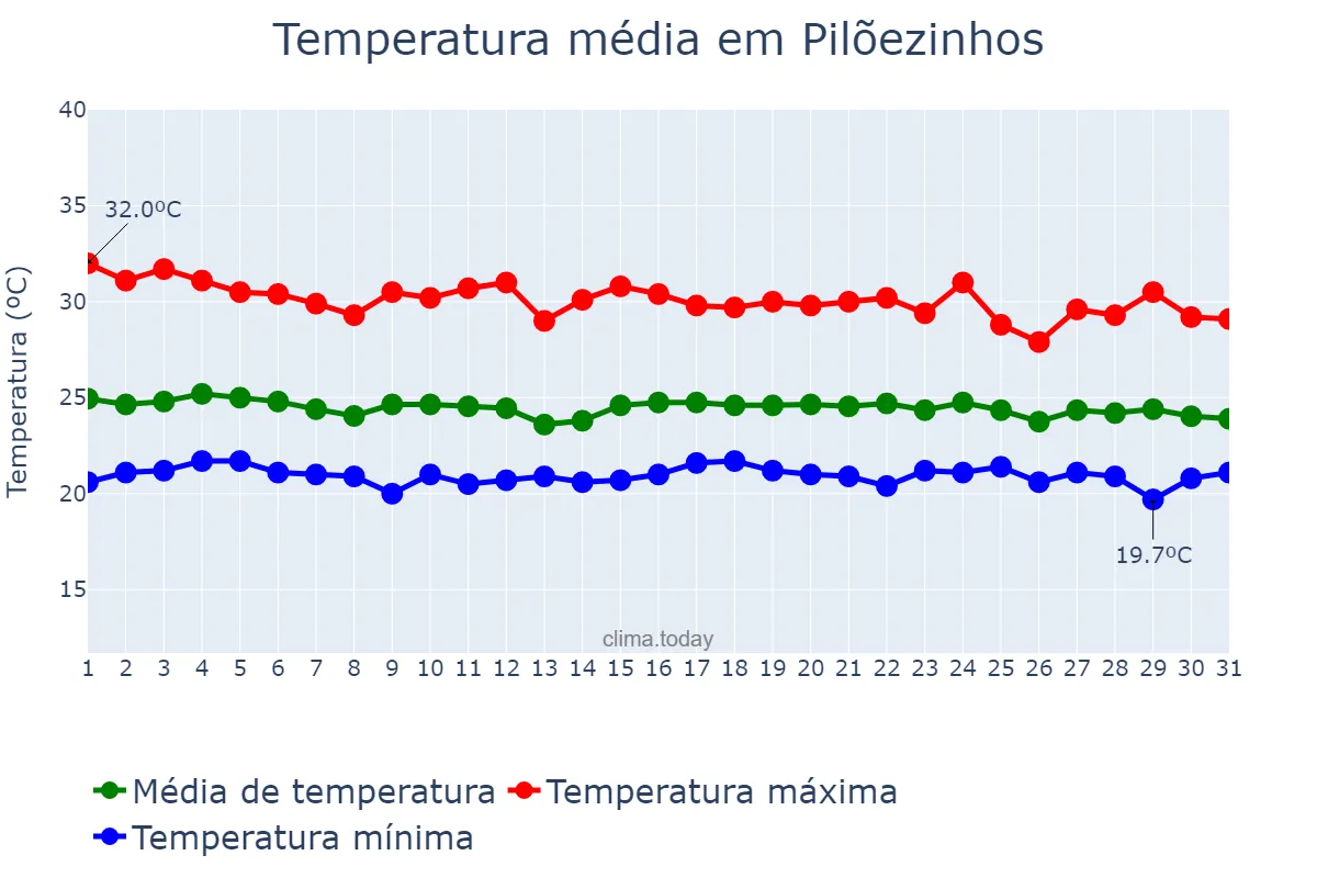 Temperatura em dezembro em Pilõezinhos, PB, BR