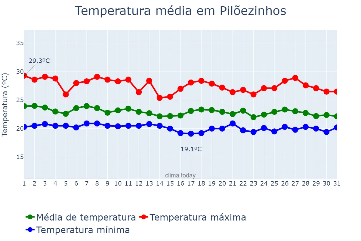Temperatura em maio em Pilõezinhos, PB, BR