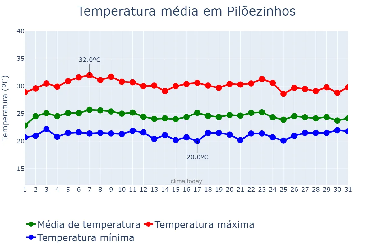 Temperatura em marco em Pilõezinhos, PB, BR