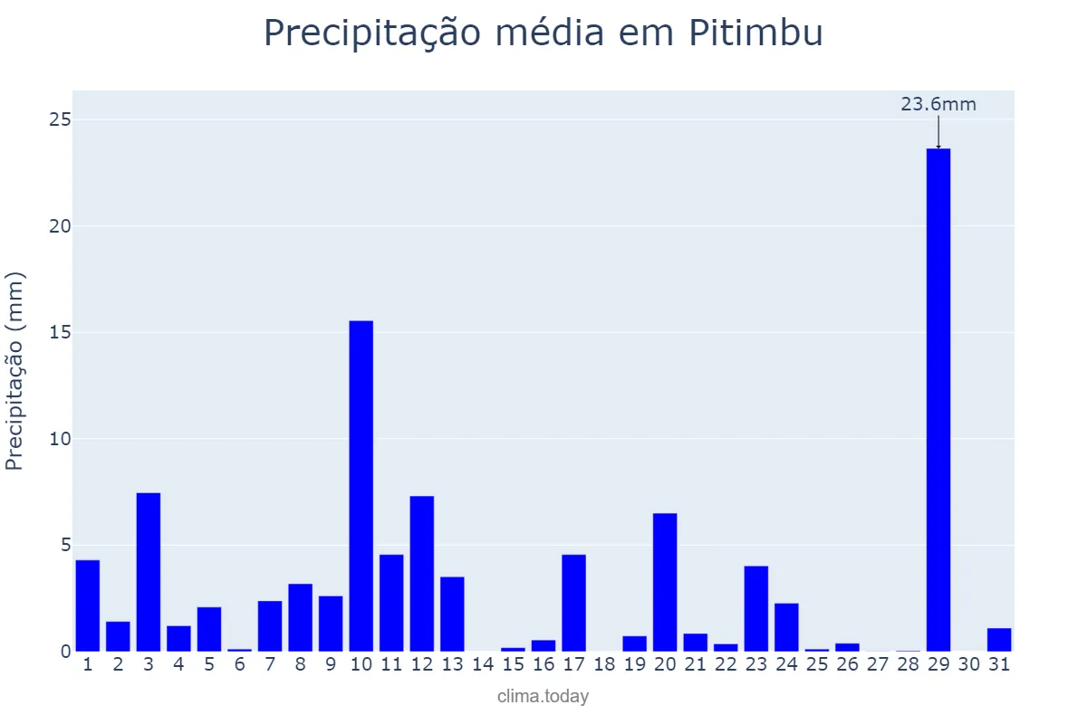 Precipitação em agosto em Pitimbu, PB, BR