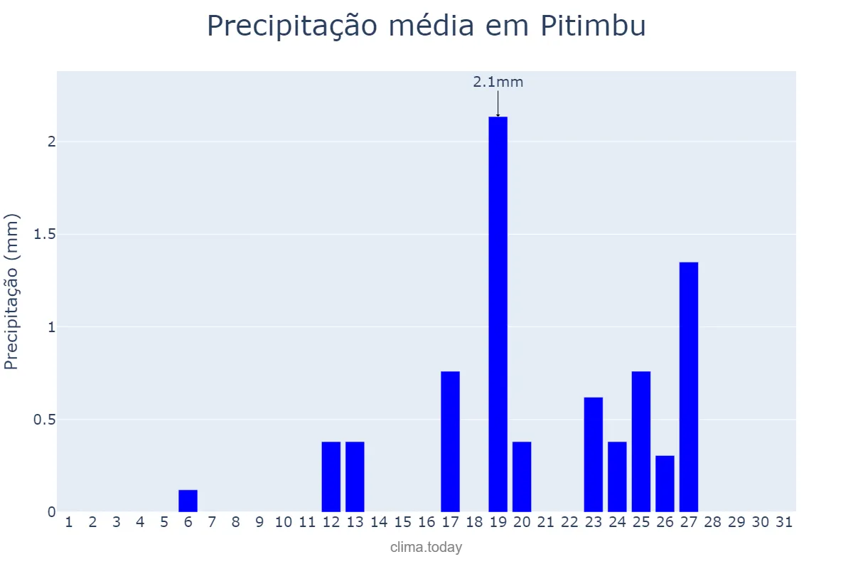 Precipitação em janeiro em Pitimbu, PB, BR